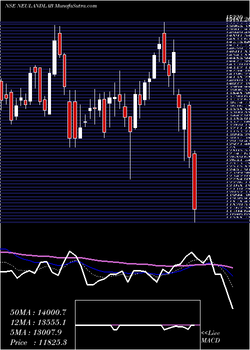  Daily chart Neuland Laboratories Limited