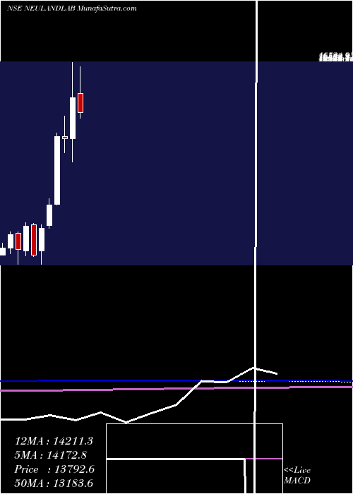  monthly chart NeulandLaboratories