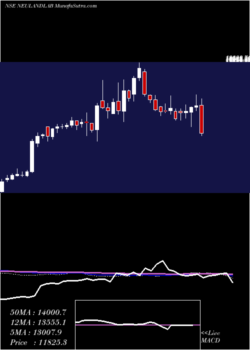  weekly chart NeulandLaboratories