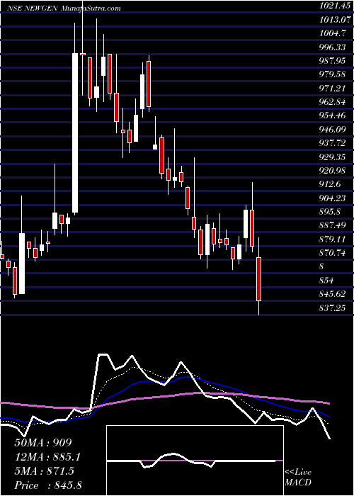  Daily chart Newgen Software Tech Ltd