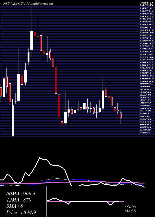  weekly chart NewgenSoftware