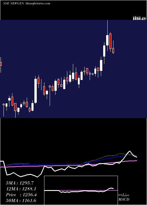  weekly chart NewgenSoftware