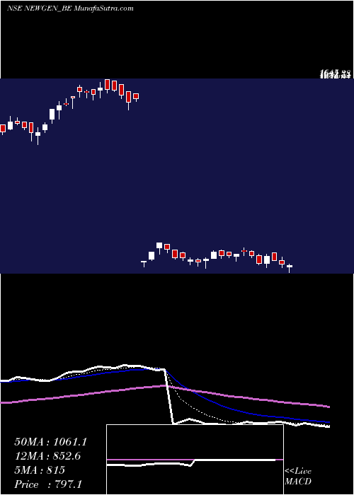  Daily chart Newgen Software Tech Ltd