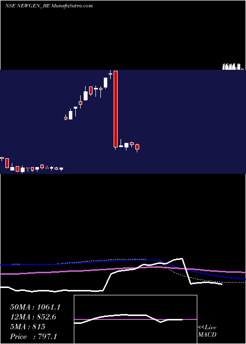  weekly chart NewgenSoftware