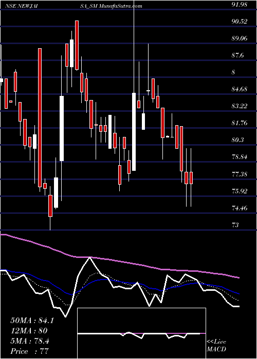  Daily chart NewjaisaTechnologies