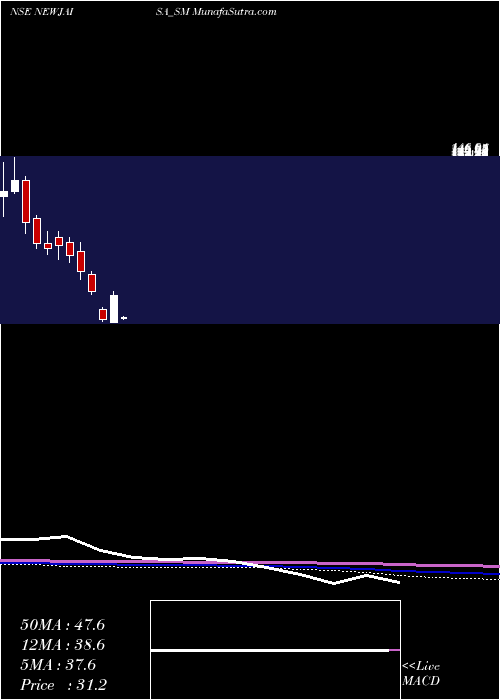  monthly chart NewjaisaTechnologies
