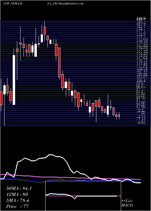  weekly chart NewjaisaTechnologies