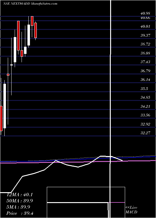  monthly chart DspamcNext30add