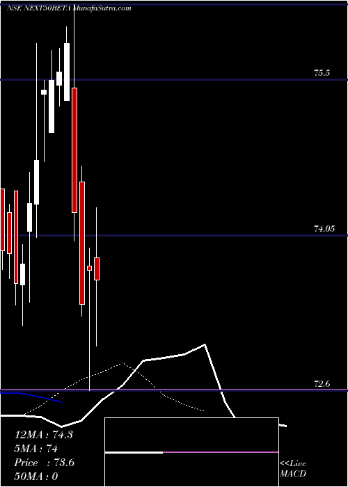  Daily chart UtiamcNext50beta