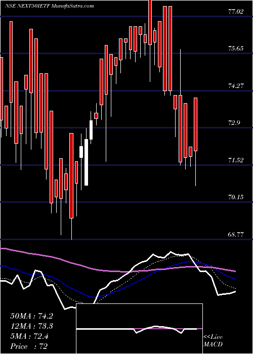  Daily chart Icicipramc - Icicinxt50