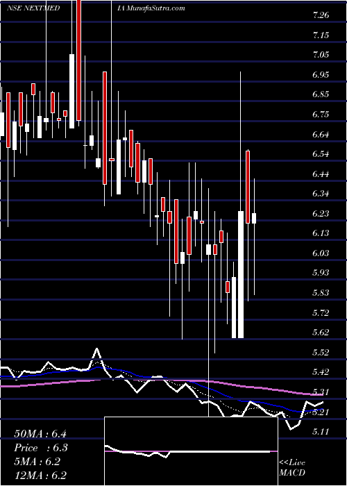  Daily chart Next Mediaworks Limited
