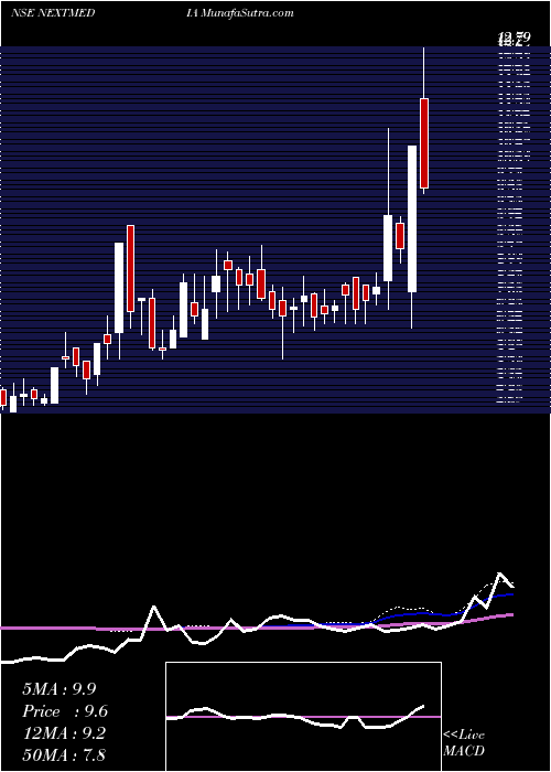  weekly chart NextMediaworks