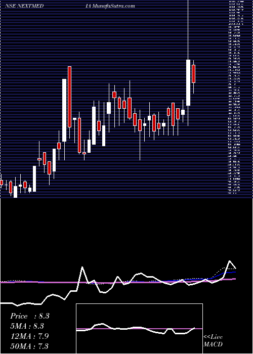  weekly chart NextMediaworks