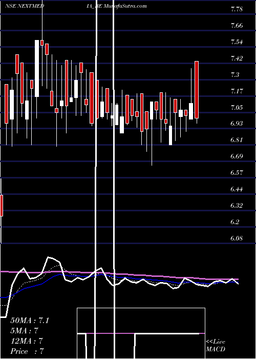  Daily chart Next Mediaworks Limited