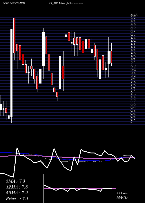  weekly chart NextMediaworks