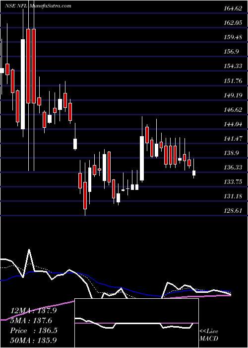  Daily chart NationalFertilizers