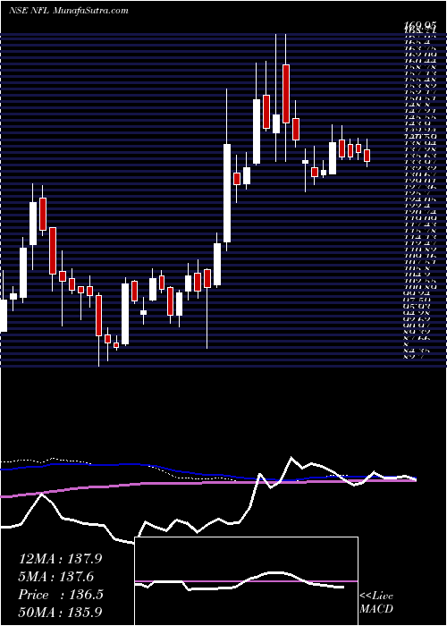  weekly chart NationalFertilizers