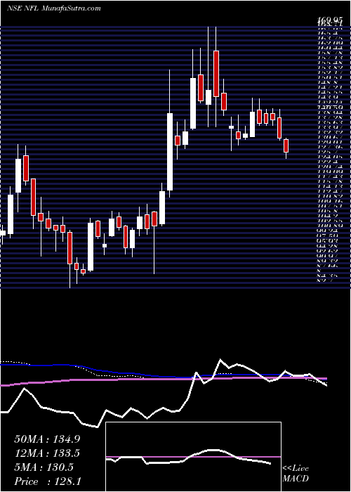  weekly chart NationalFertilizers