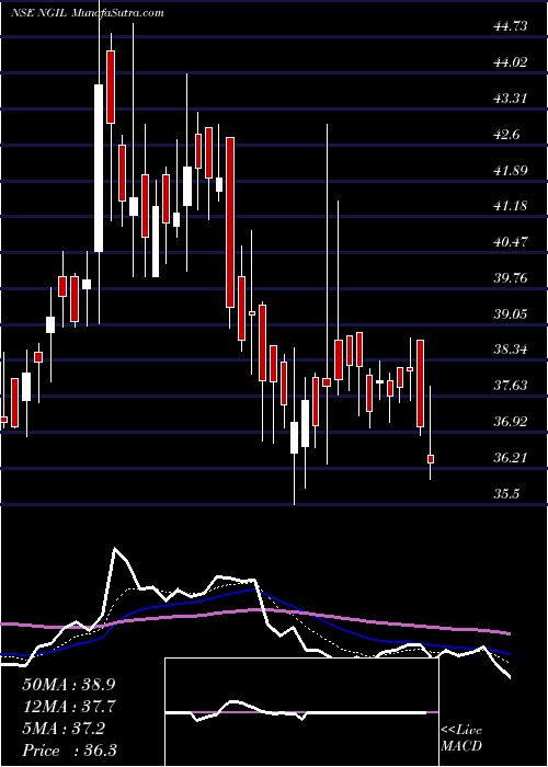  Daily chart NakodaGroup