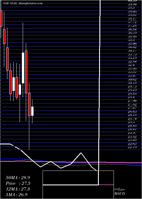  monthly chart NakodaGroup