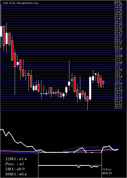  weekly chart NakodaGroup