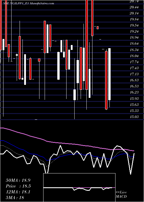  Daily chart Ngil Rs. 6 Ppd Up