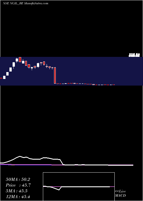  weekly chart NakodaGroup