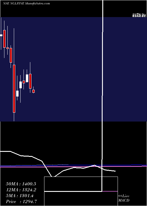  monthly chart NglFine