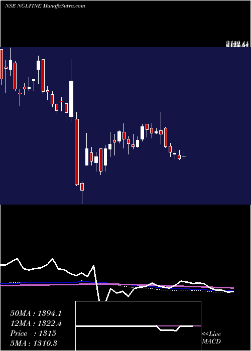  weekly chart NglFine