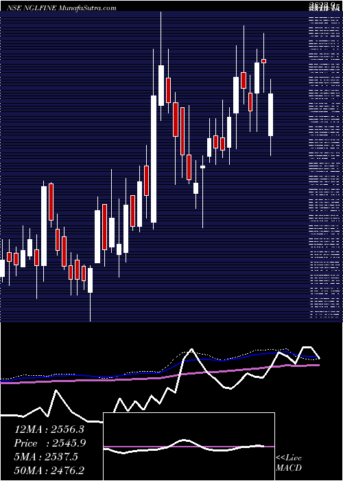  weekly chart NglFine