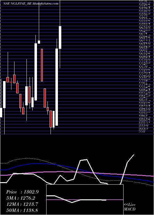  weekly chart NglFine