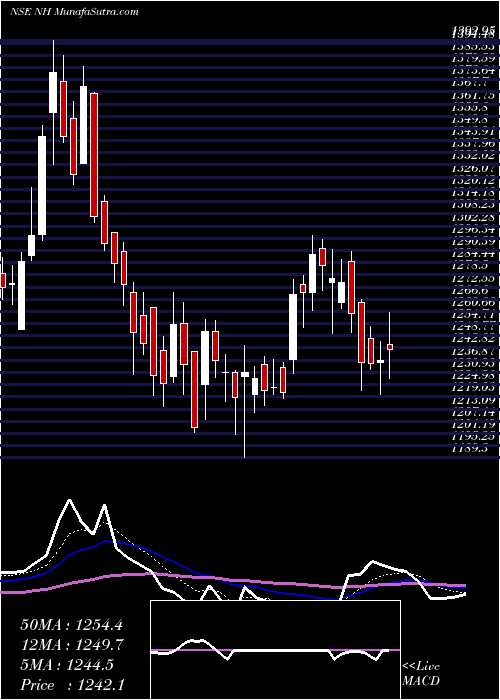  Daily chart Narayana Hrudayalaya Ltd.