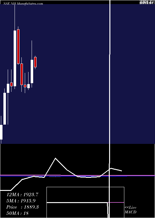  monthly chart NarayanaHrudayalaya