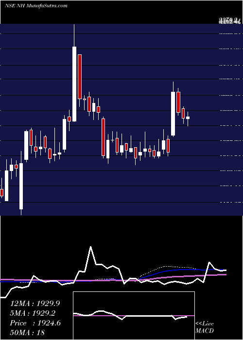  weekly chart NarayanaHrudayalaya