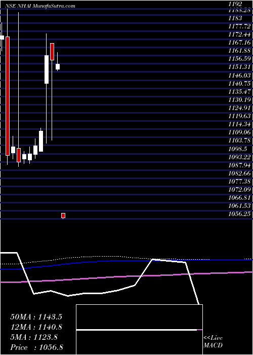  monthly chart Bond8