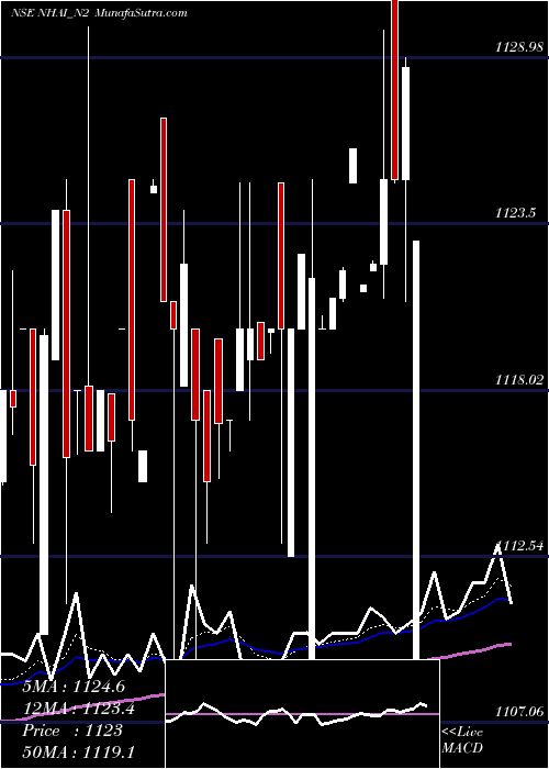  Daily chart Bond 8.30% Pa Tax Free S2