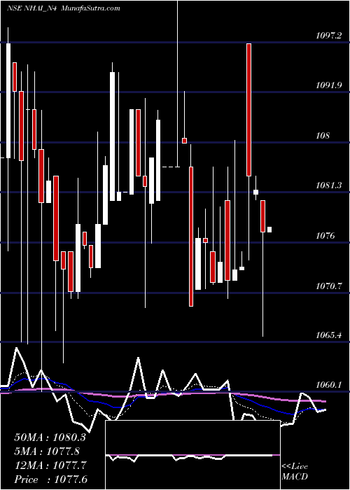  Daily chart 8.52% Tax Free Tr I S Ib
