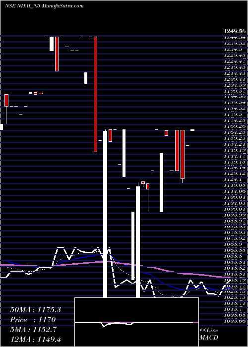  Daily chart 8.50% Tax Free Tr I S Iia