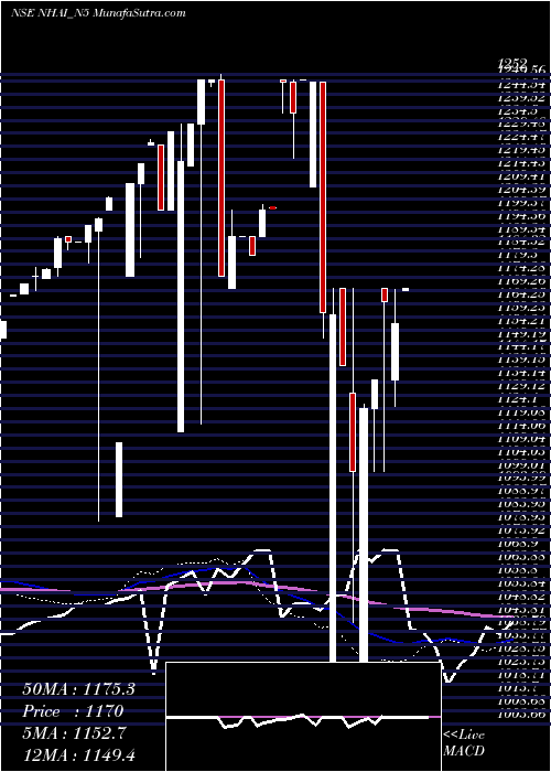  weekly chart 850