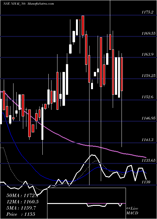  Daily chart 8.75% Tax Free Tr I S Iib