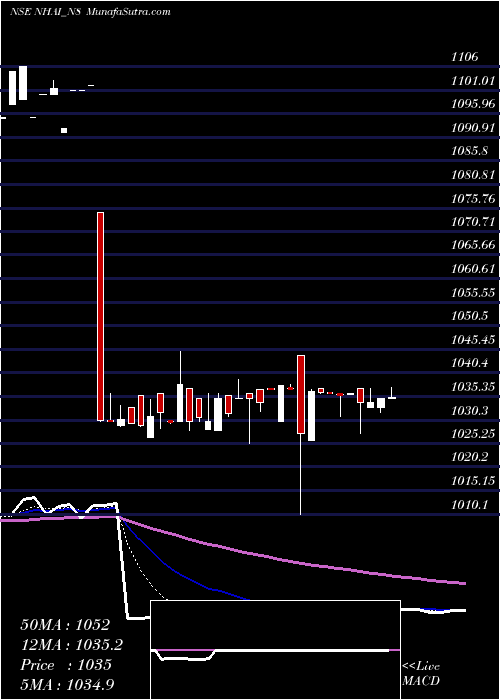  Daily chart Tax Free7.39% Sr.ib
