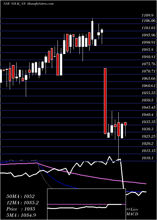  weekly chart TaxFree7