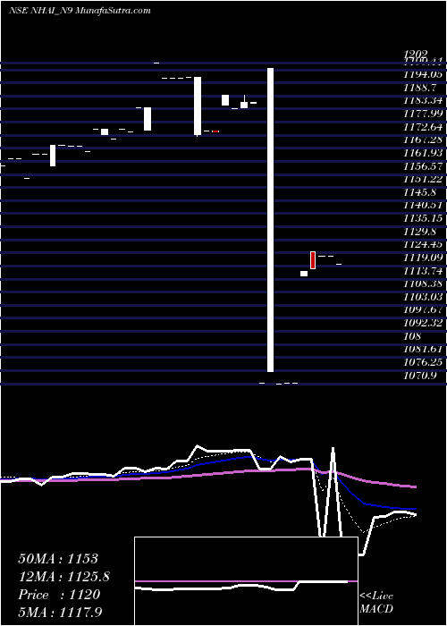  Daily chart Tax Free7.35% Sr.iia