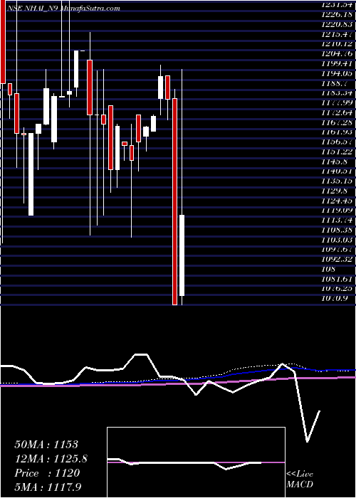 monthly chart TaxFree7