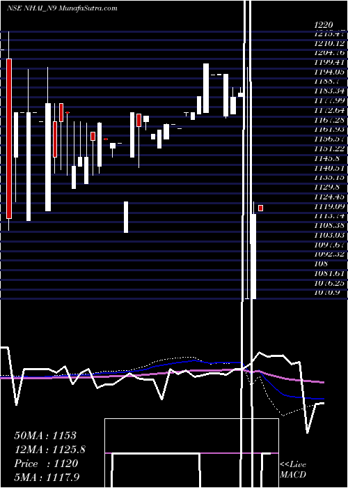  weekly chart TaxFree7