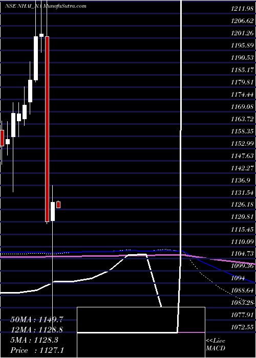  monthly chart TaxFree7