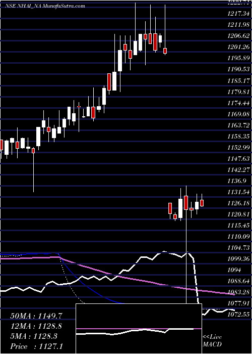  weekly chart TaxFree7