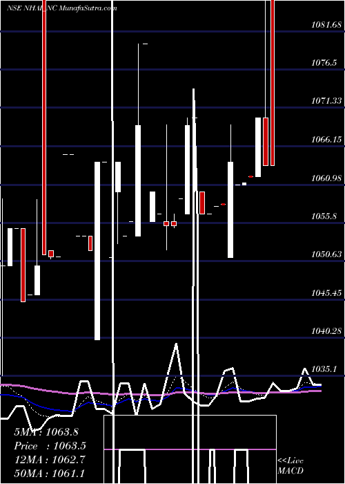  Daily chart Tax Free 7.29% Sr. Ib