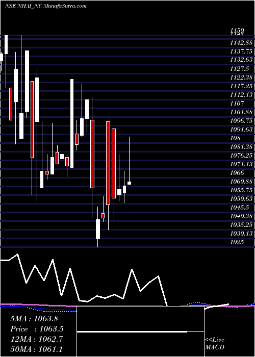  monthly chart TaxFree