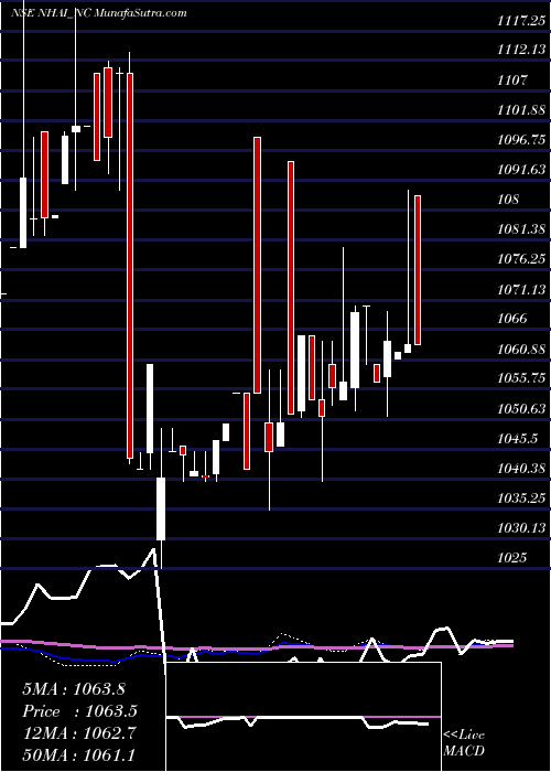  weekly chart TaxFree